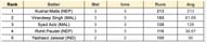 Asian Games Men's T20I, 2023 Most Runs List